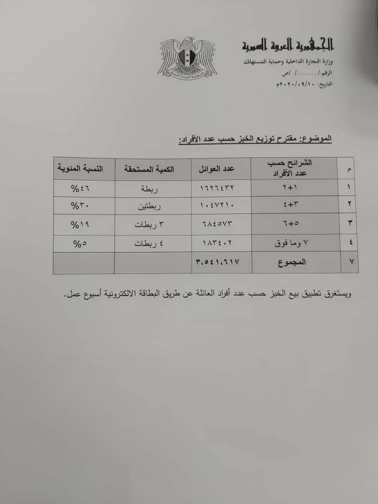 آلية التوزيع الجديدة_ من صفحة الوزارة على فيسبوك