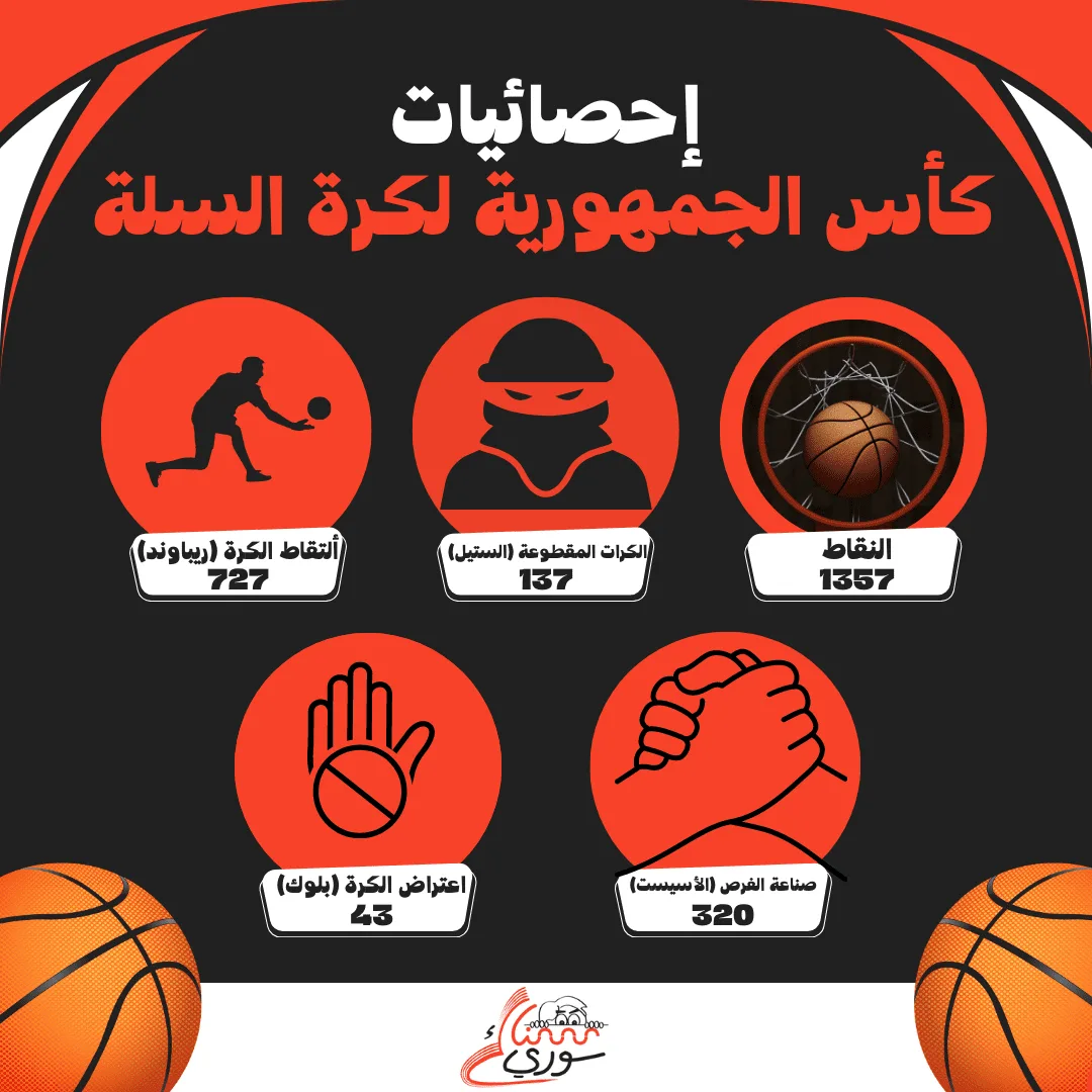 الإحصائيات الجماعية لبطولة كأس الجمهورية لكرة السلة
