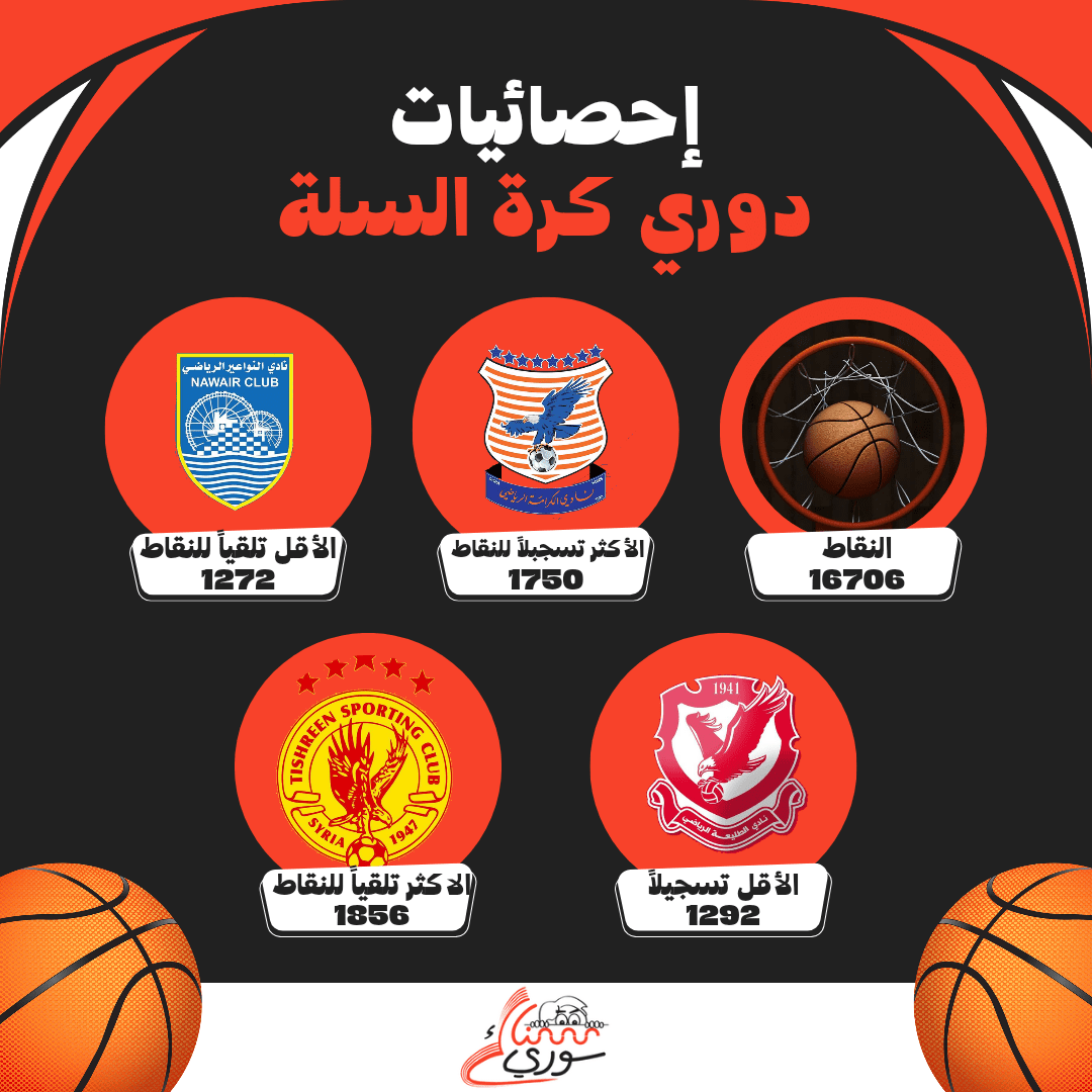 النقاط المسجلة في الدوري السلوي