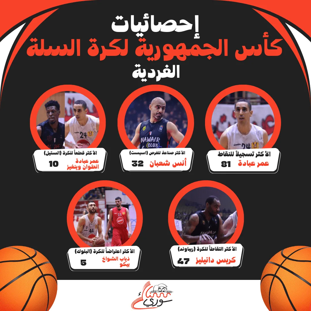 أبرز الأرقام الفردية في بطولة كأس الجمهورية لكرة السلة