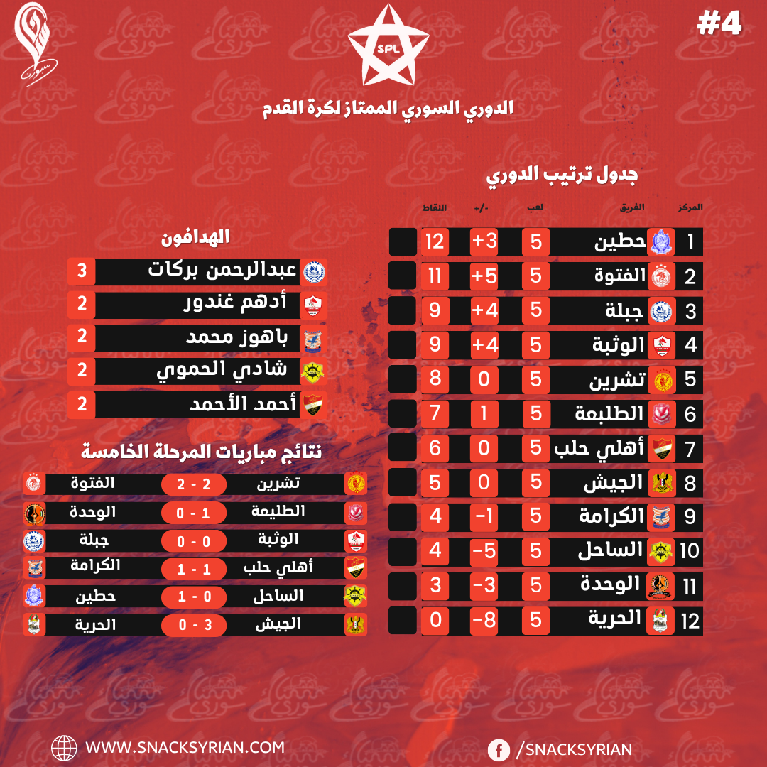 جدول ترتيب الدوري السوري الممتاز لكرة القدم بعد نهاية المرحلة الخامسة 