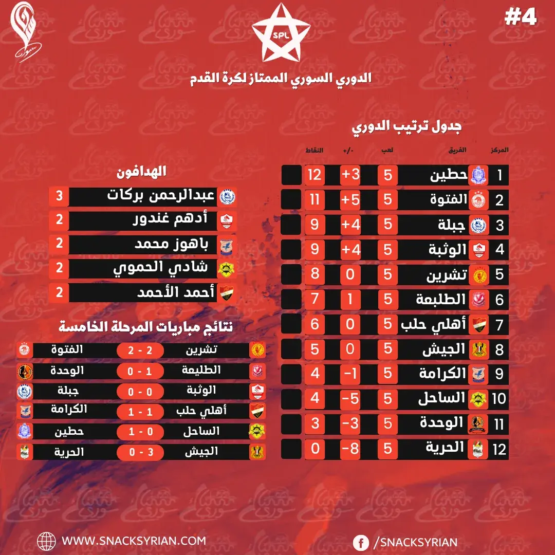 جدول ترتيب الدوري السوري الممتاز لكرة القدم بعد نهاية المرحلة الخامسة 