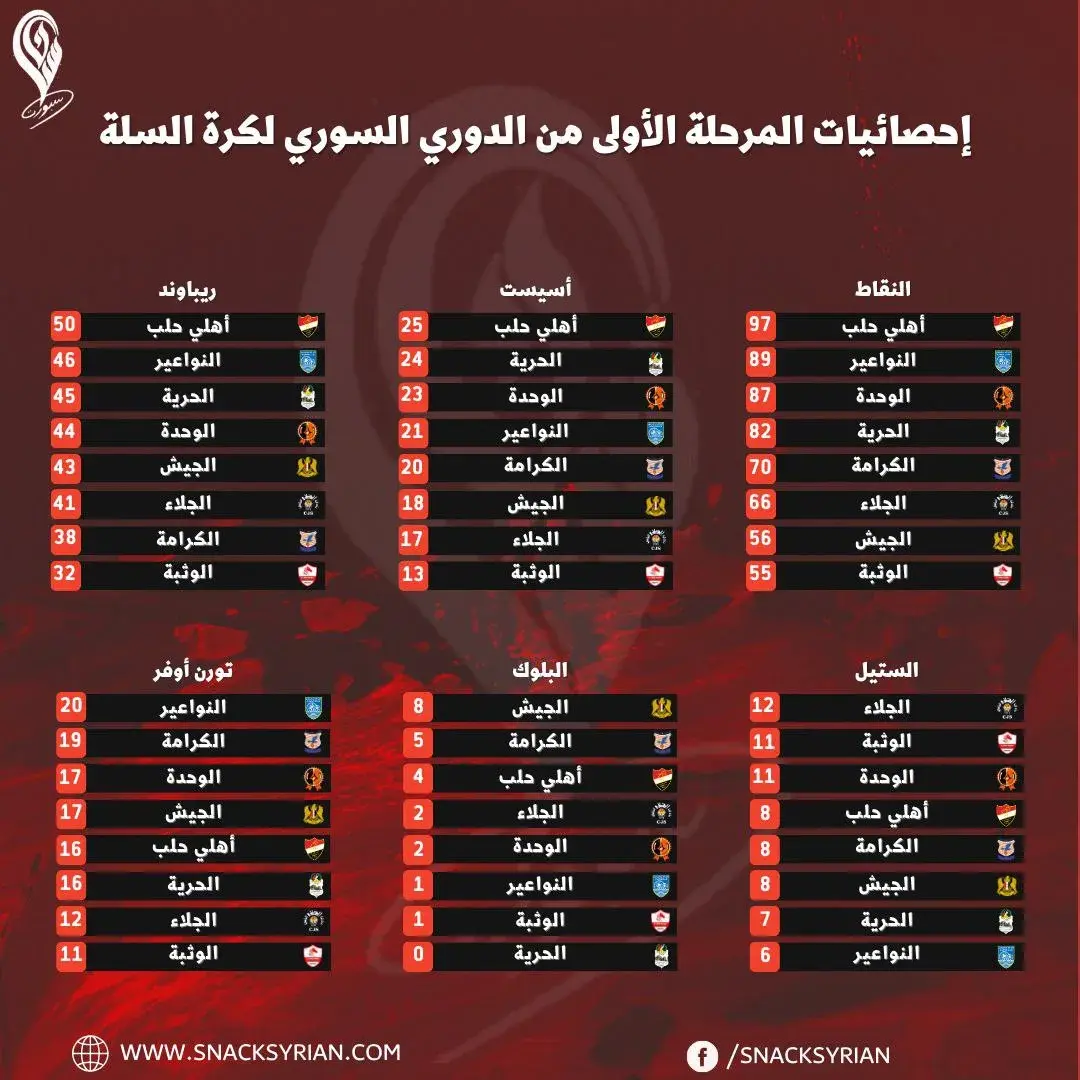 إحصائيات المرحلة الأولى من الدوري السوري لكرة السلة - سناك سبورت