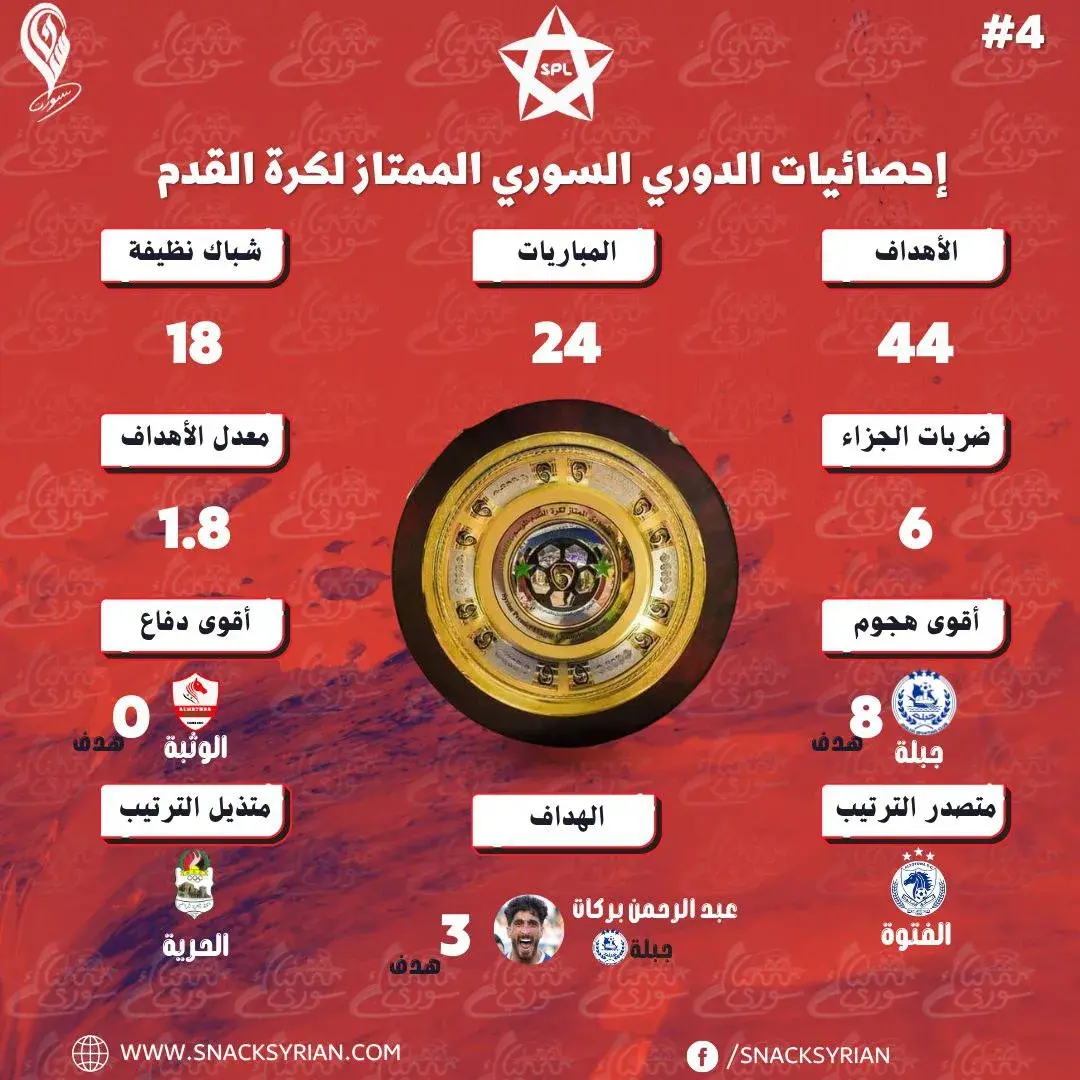 إحصائيات المرحلة الرابعة