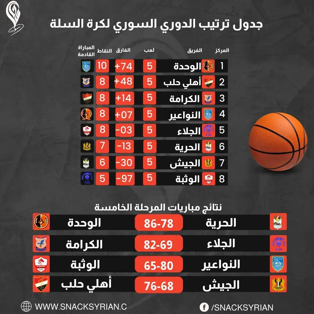 جدول ترتيب الدوري السوري لكرة السلة بعد نهاية مباريات المرحلة الخامسة 