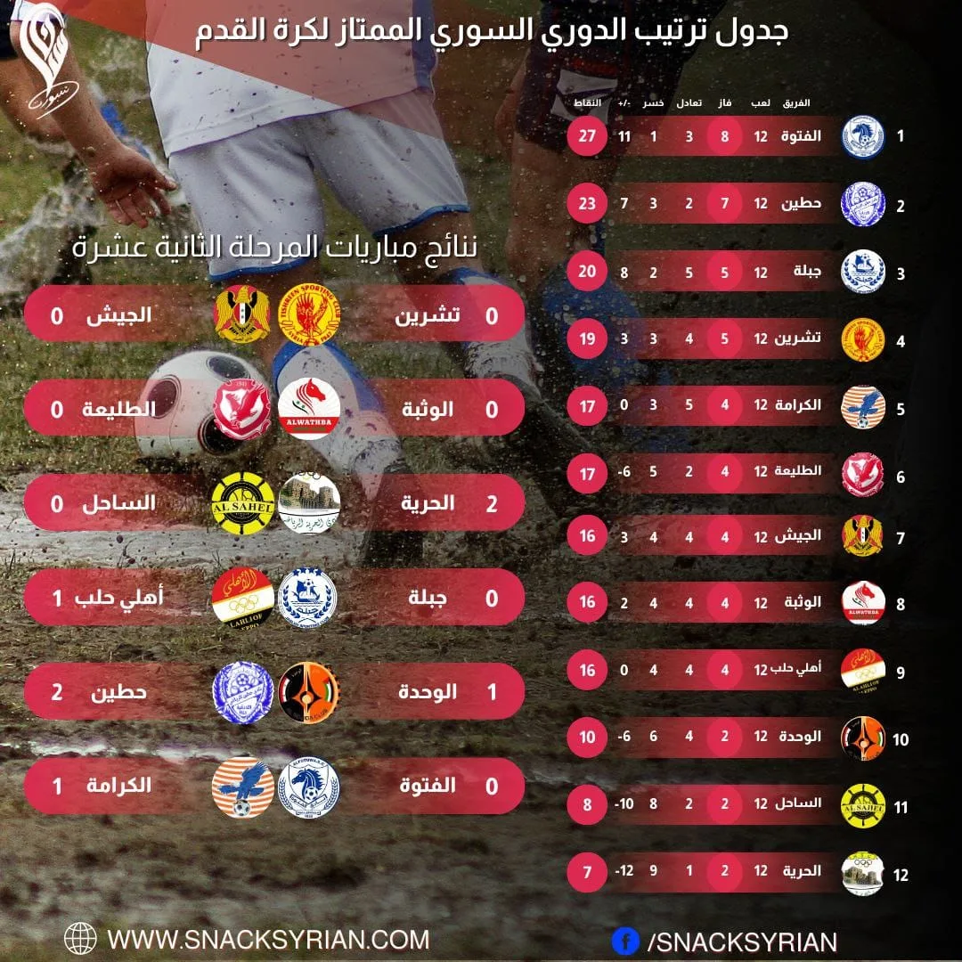 جدول ترتيب الدوري السوري الممتاز بعد نهاية مباريات المرحلة الثانية عشرة