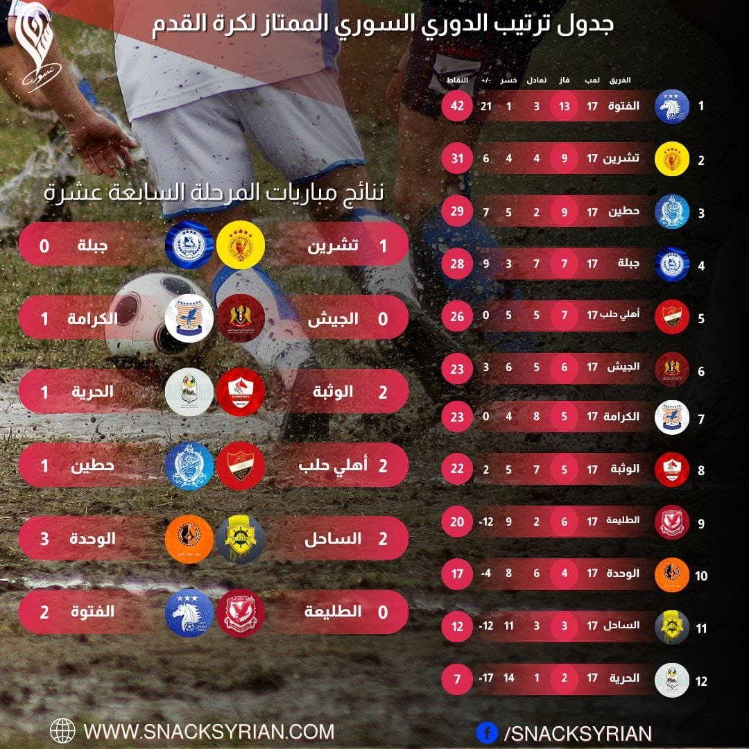 جدول ترتيب الدوري السوري بعد نهاية مباريات المرحلة السابعة عشرة.