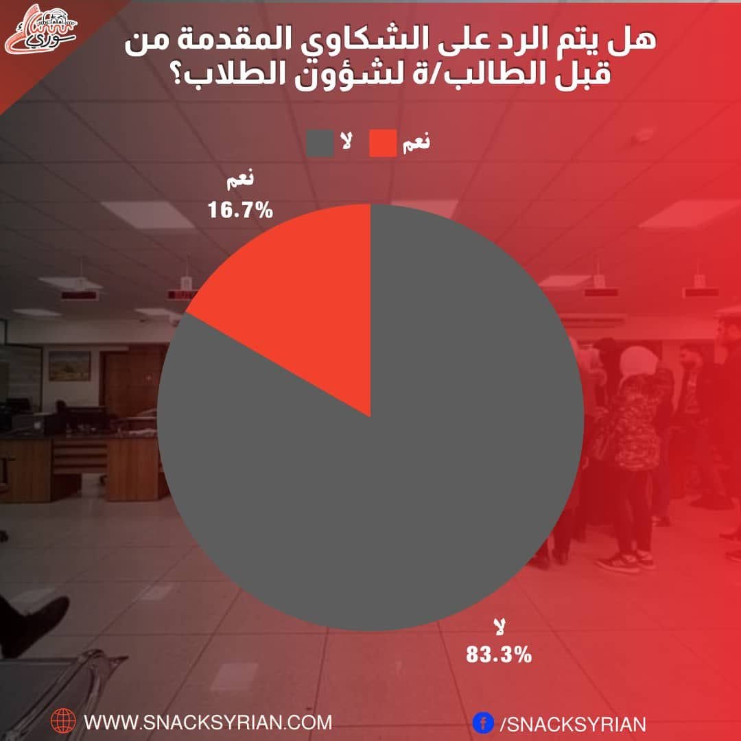 نتائج استطلاع رأي أجره سناك سوري حول سؤال، هل يتم الرد على الشكاوى المقدمة من قبل الطالب/ة لشؤون الطلاب؟