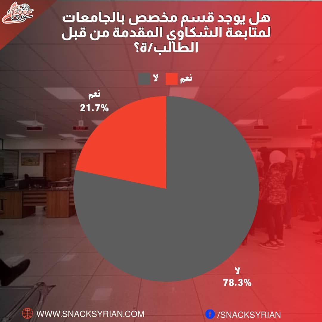 نتائج استطلاع رأي أجره سناك سوري حول سؤال، هل يوجد قسم مخصص بالجامعات لمتابعة الشكاوي المقدمة من الطلب/ة؟