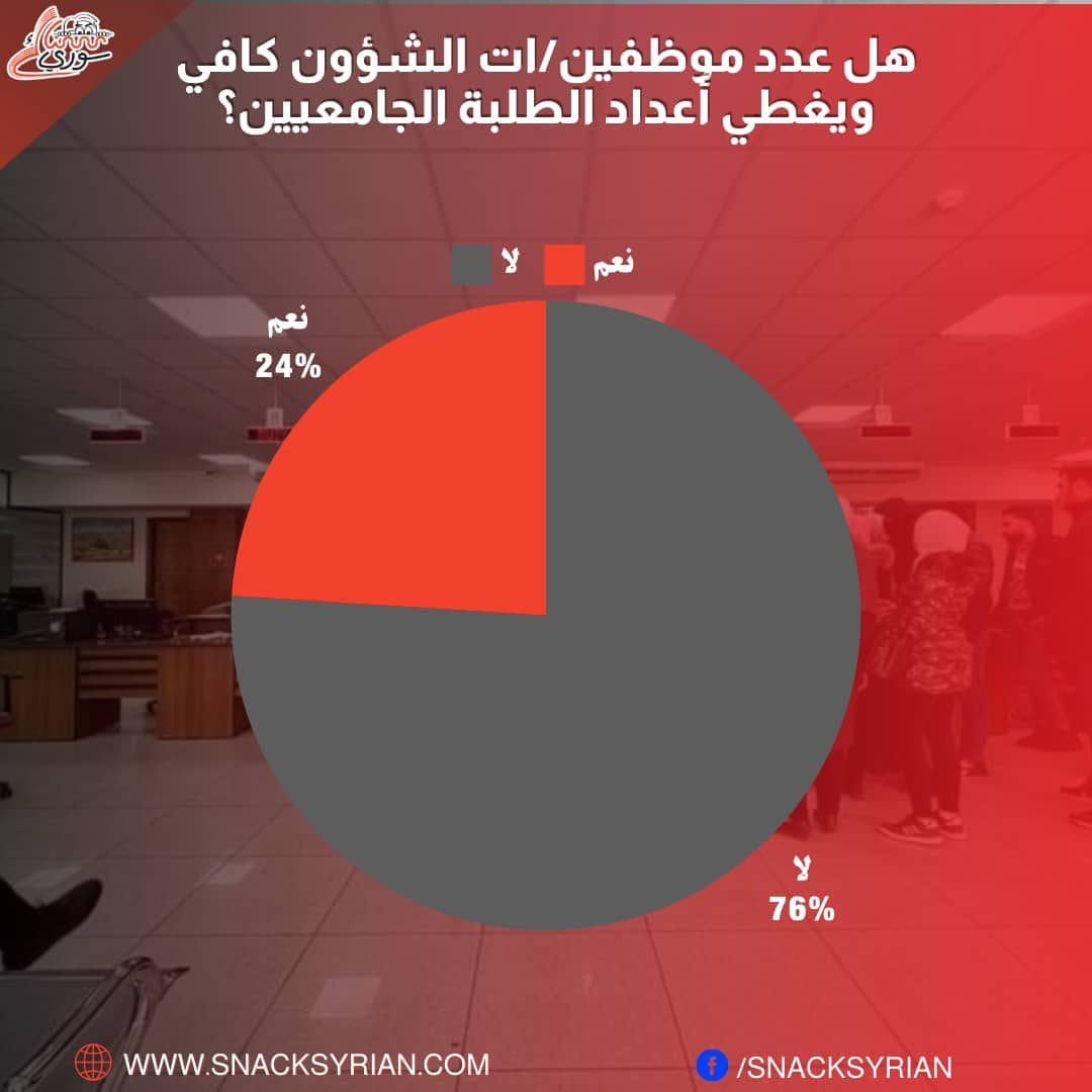 نتائج استطلاع رأي أجره سناك سوري حول سؤال، هل عدد موظفين/ات لبشؤون كافي ويغطي أعداد الطلبة الجامعيين؟