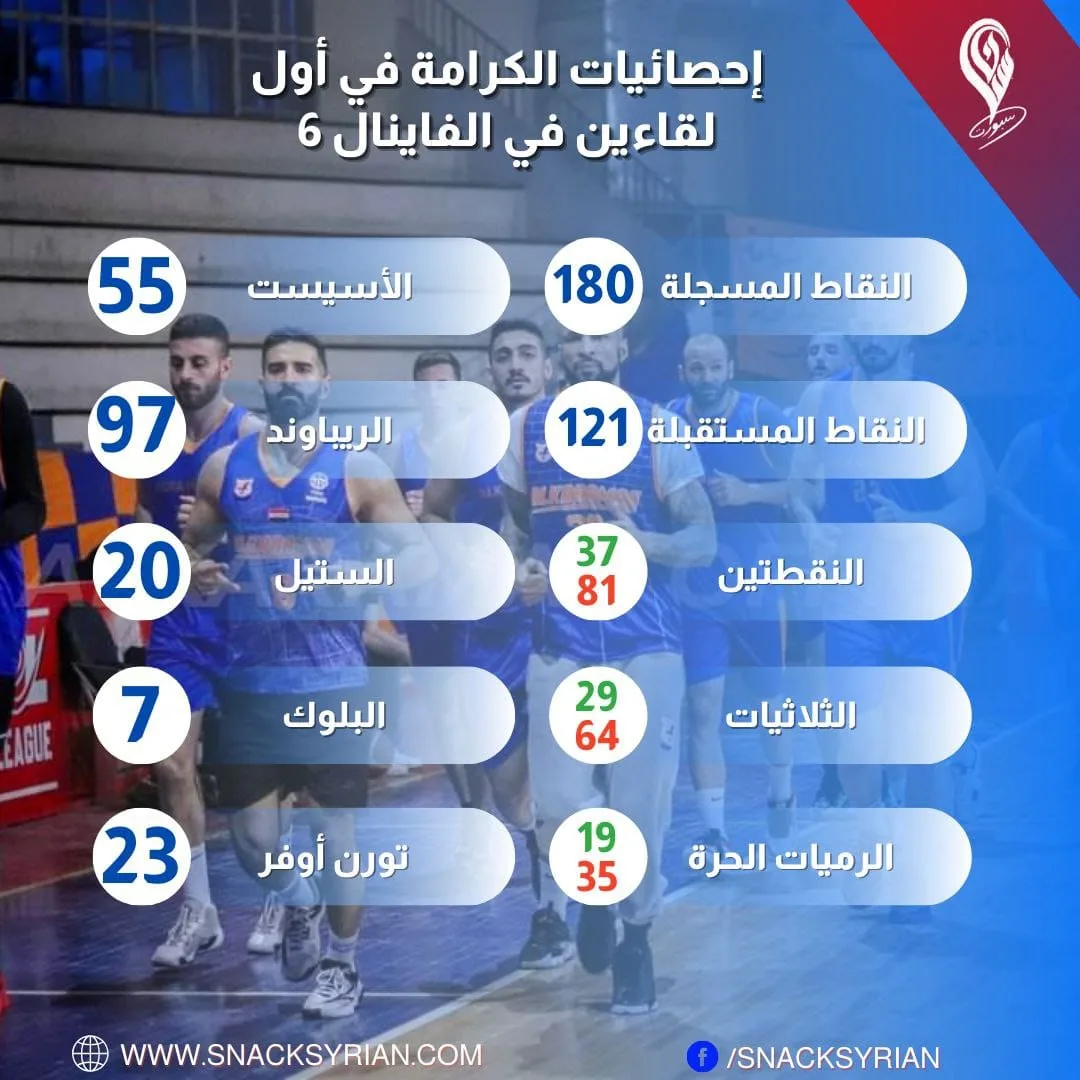 إحصائيات فريق الكرامة في أول لقاءين من الفاينال 6