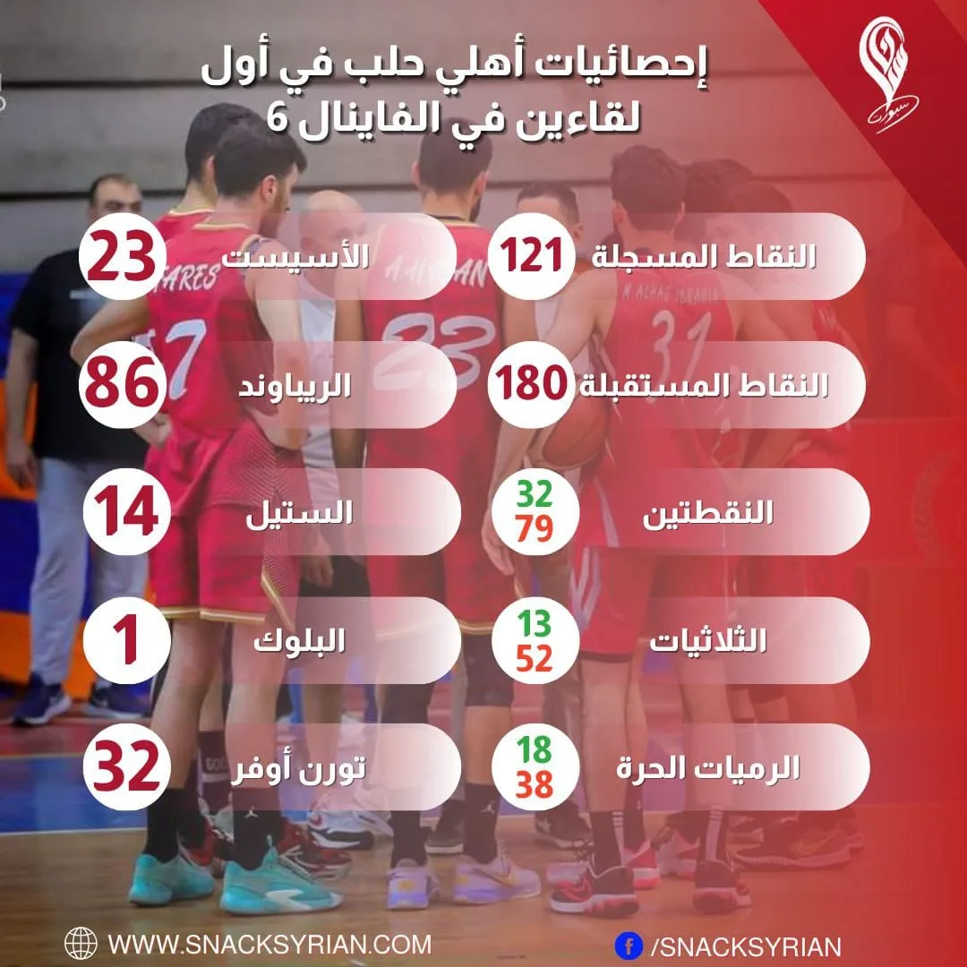 إحصائيات فريق أهلي حلب في أول لقاءين من الفاينال 6