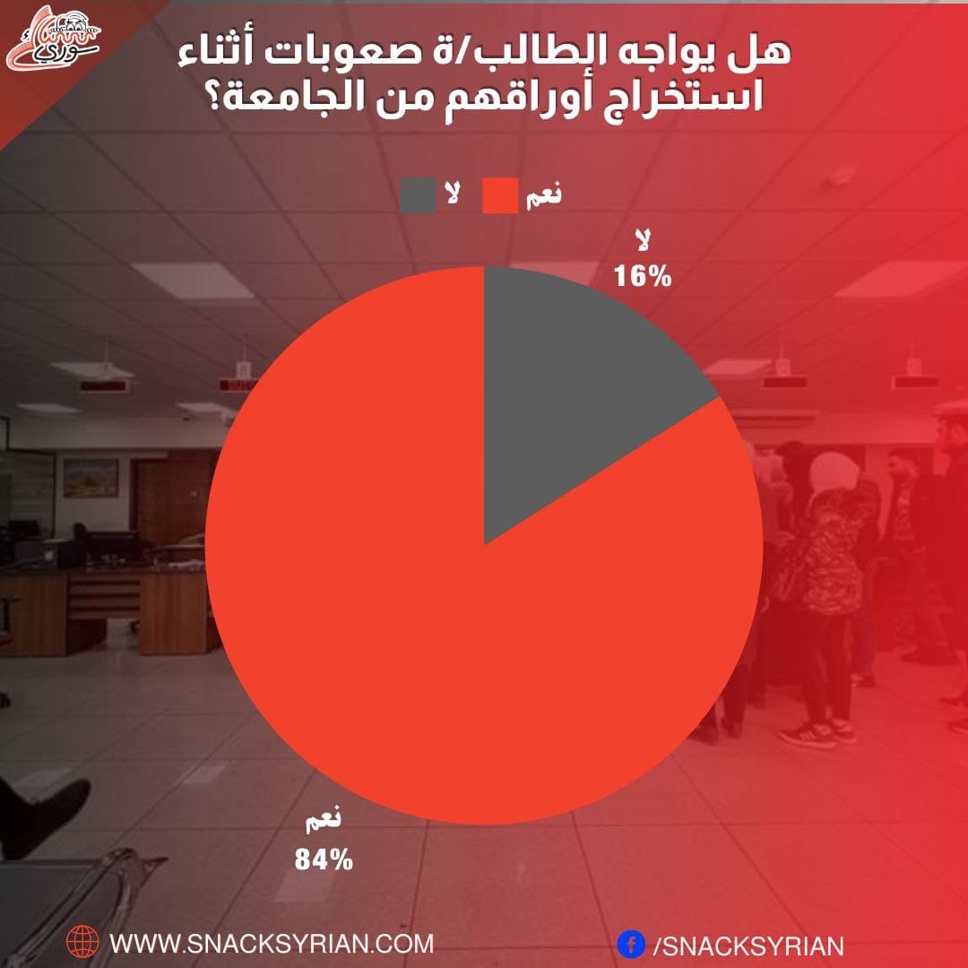 نتائج استطلاع رأي أجره سناك سوري حول سؤال، هل يواجه الطلب/ة صعوبات أثناء استخراج أوراقهم من الجامعة؟