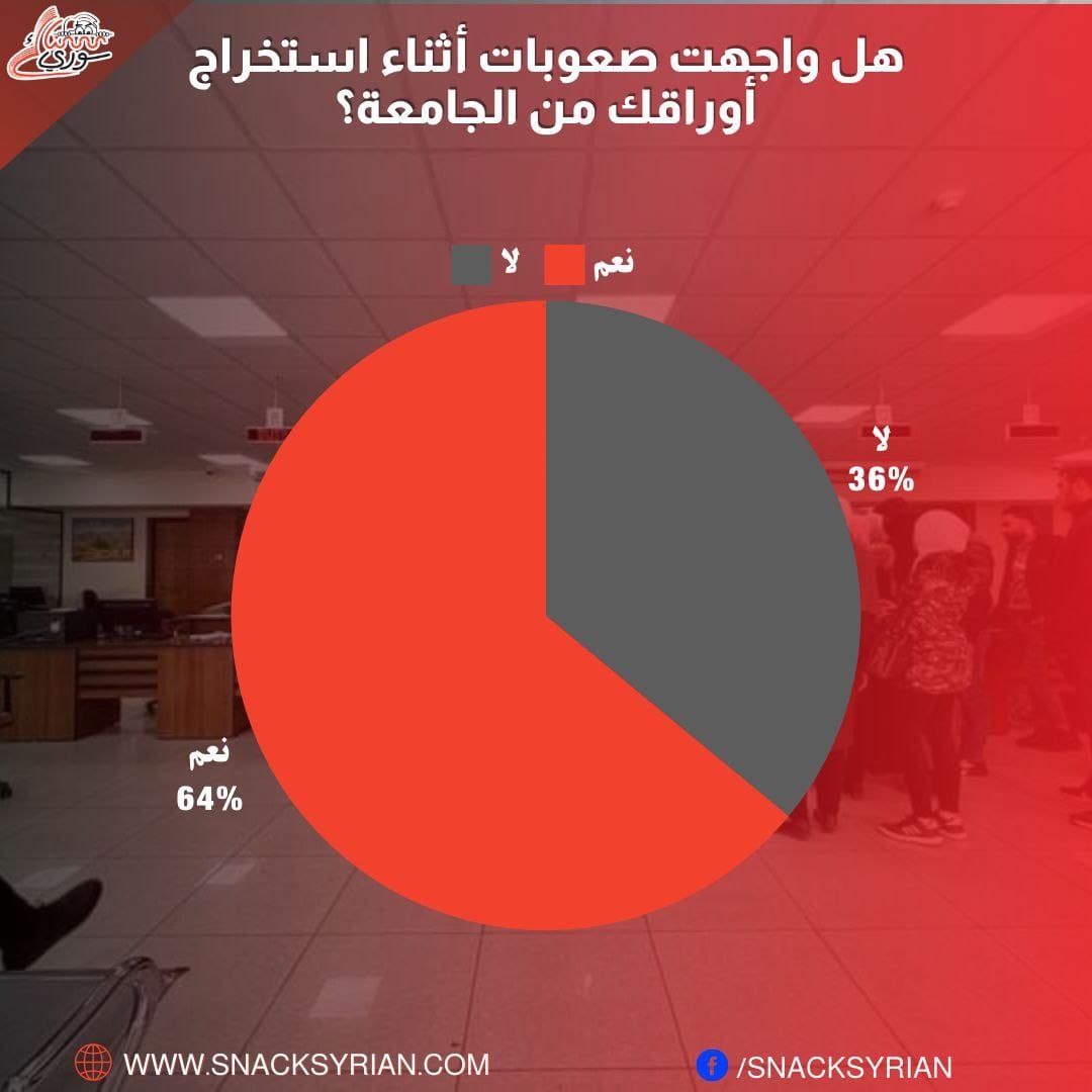 نتائج استطلاع رأي أجراه سناك سوري حول سؤال، هل واجهت صعوبات أثناء استخراج أوراقك من الجامعة؟