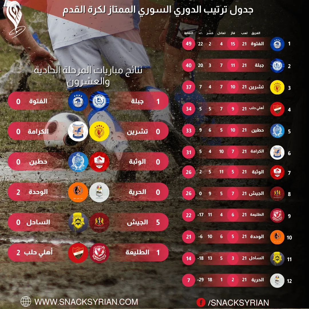 جدول ترتيب الدوري السوري الممتاز