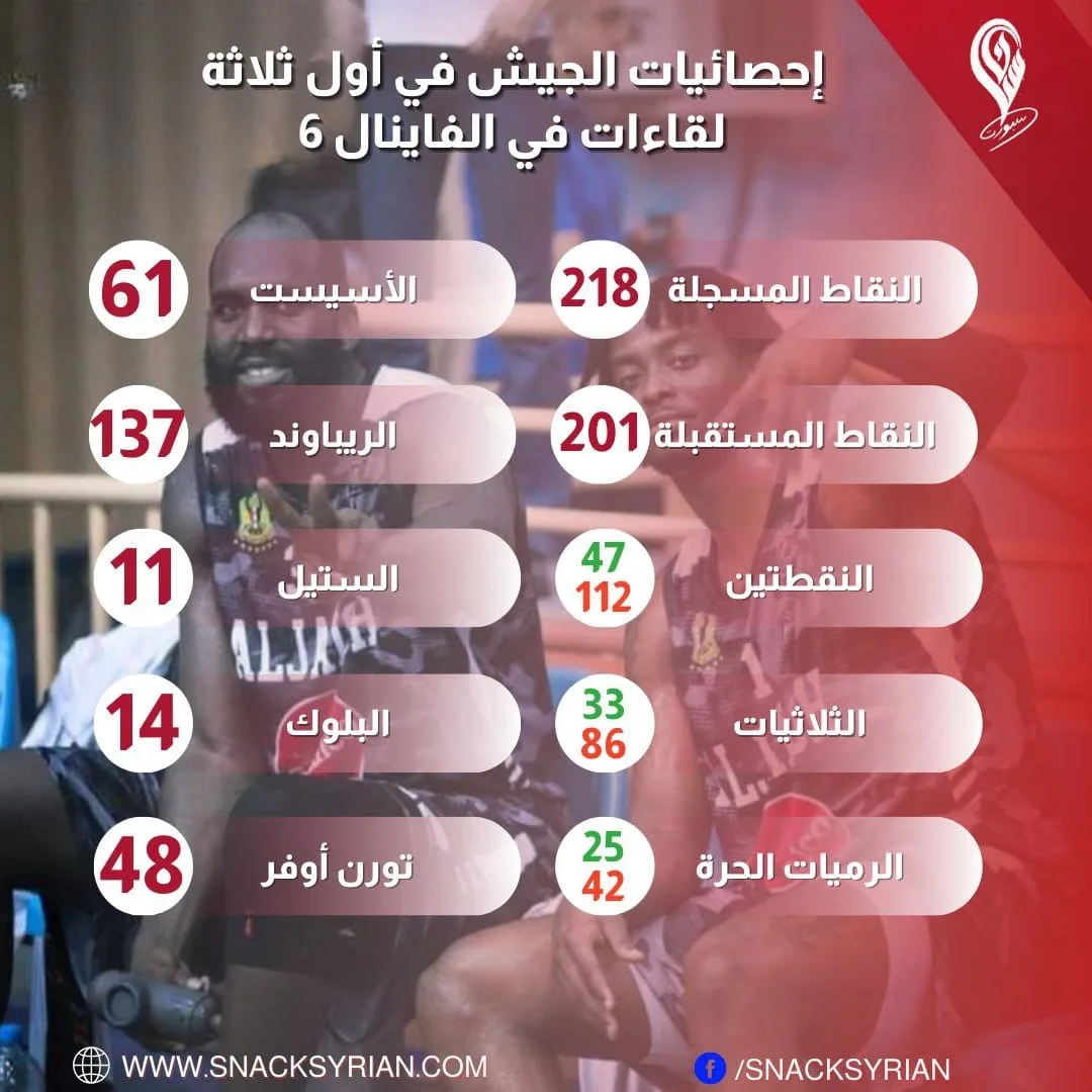 الإحصائيات الجماعية لفريق الجيش في أول 3 مباريات من الفاينال 6