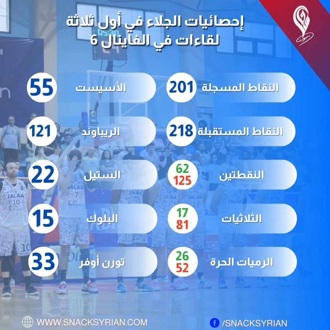 الإحصائيات الجماعية لفريق الجلاء في أول 3 مباريات من الفاينال 6