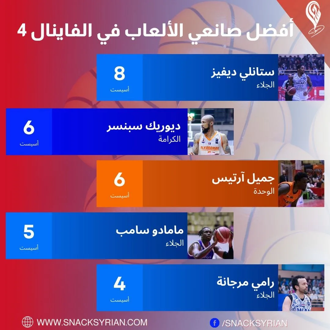 أفضل صانعي الألعاب في الفاينال 4
