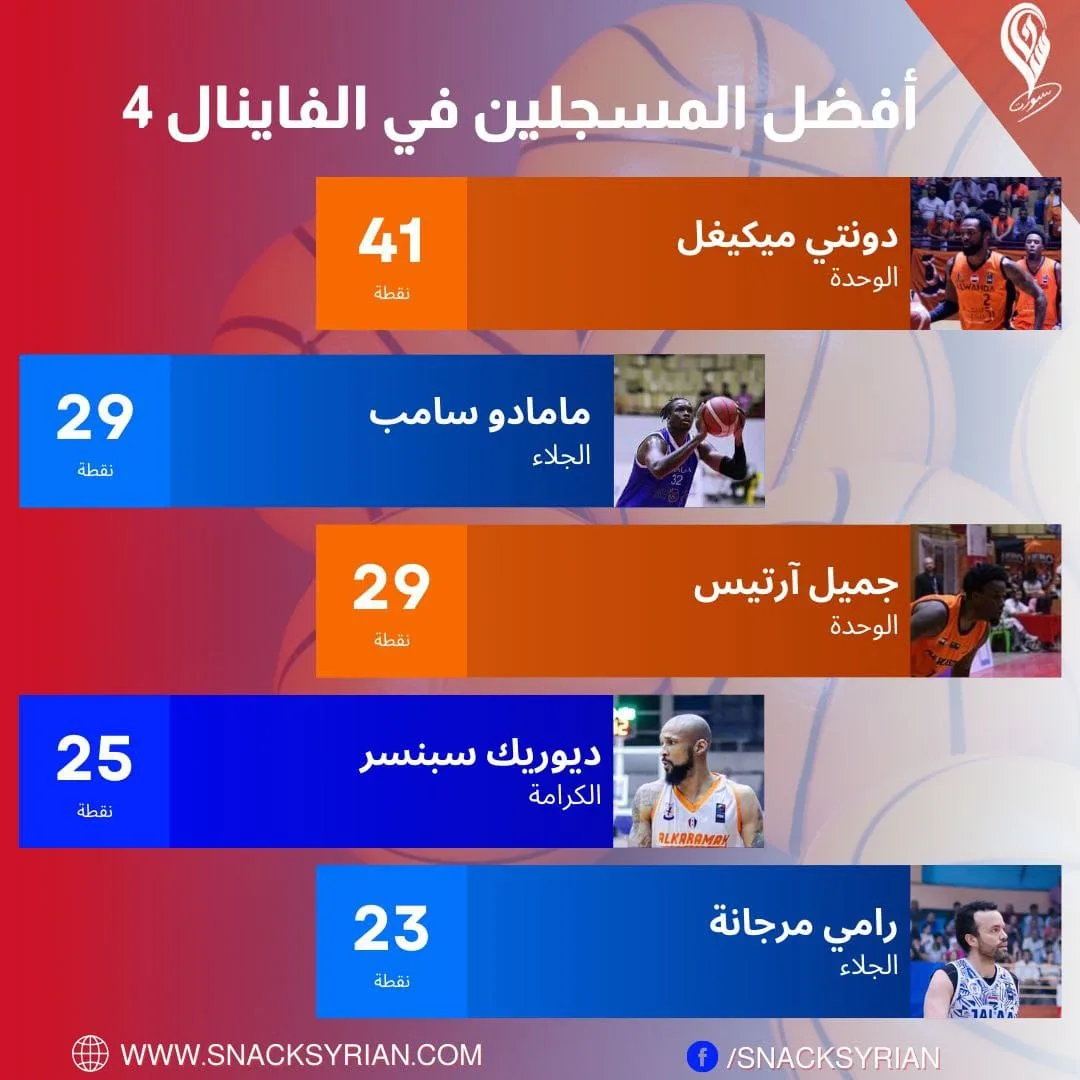 أفضل 5 مسجلين بالفاينال 4