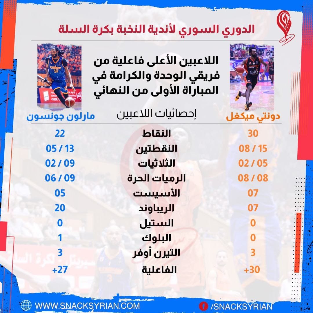 اللاعبين الأعلى فاعلية في المباراة الأولى بين الوحدة والكرامة