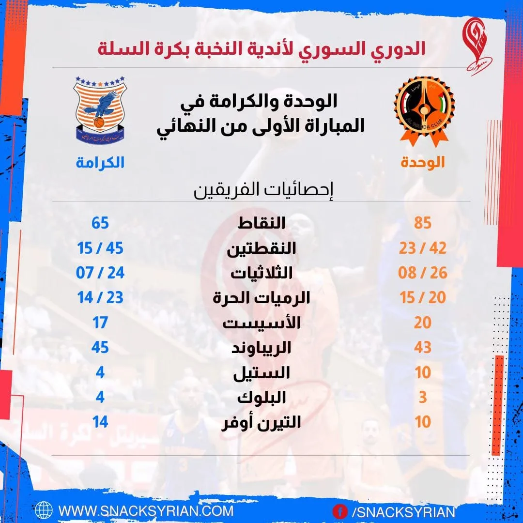 الإحصائيات الجماعية في المباراة الأولى بين الوحدة والكرامة 