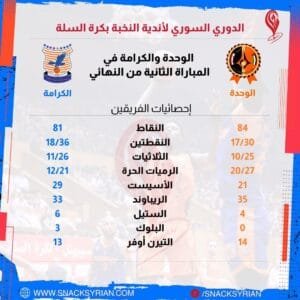 الإحصائيات الجماعية في المباراة الثانية بين الوحدة والكرامة