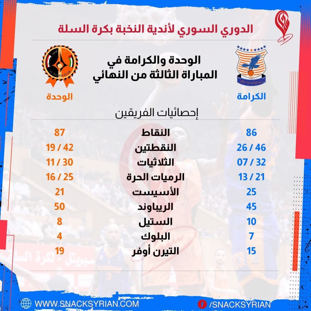 إحصائيات المباراة الثالثة من مباراة نهائي الدوري السوري لأندية النخبة بكرة السلة