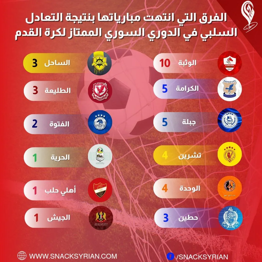الفرق التي انتهت مبارياتها بالتعادل السلبي في الدوري السوري الممتاز لكرة القدم