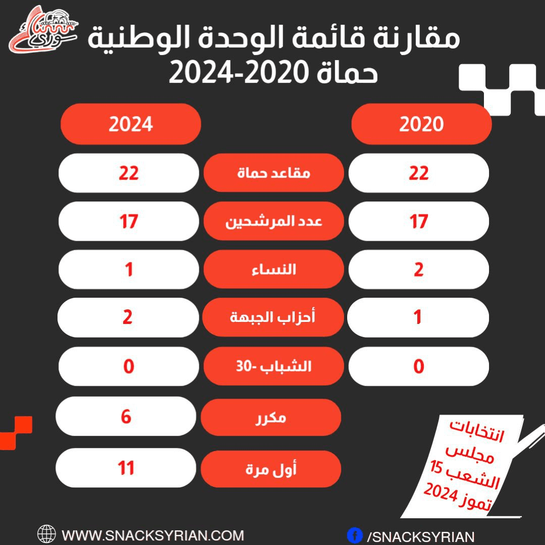 مقارنة قائمة الوحدة الوطنية حماة 2020-2024