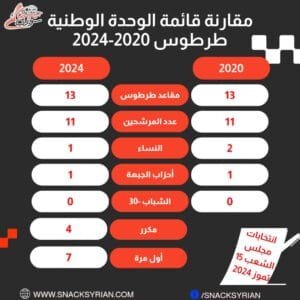 مقارنة قائمة الوحدة الوطنية طرطوس 2020-2024