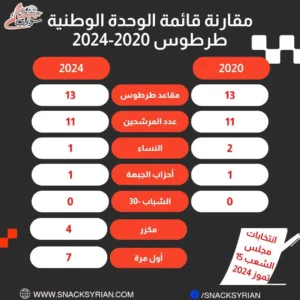 مقارنة قائمة الوحدة الوطنية طرطوس 2020-2024