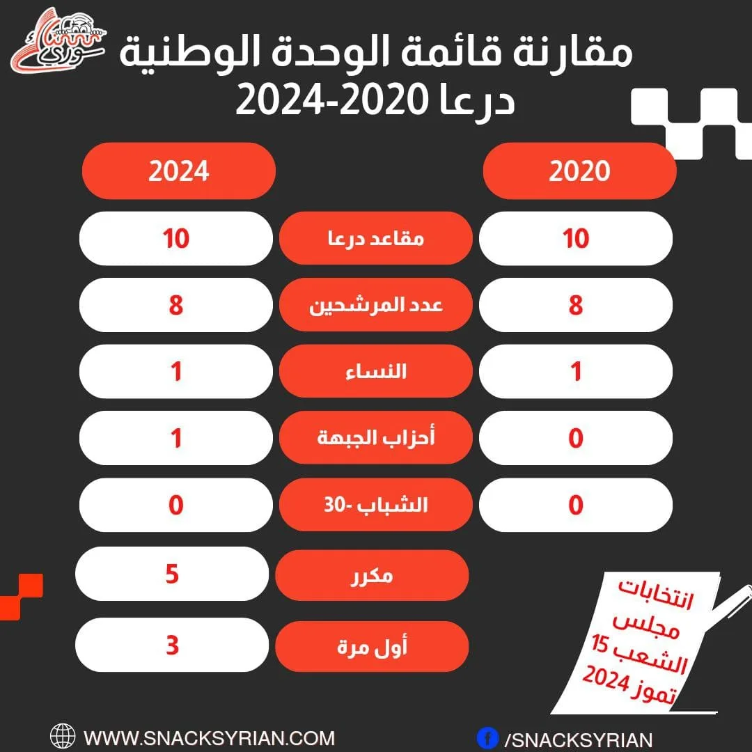 مقارنة قائمة الوحدة الوطنية درعا 2020-2024
