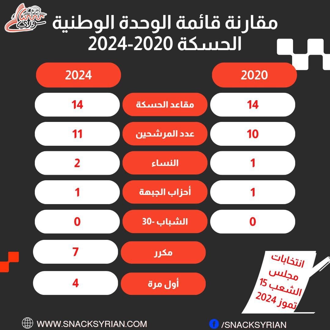 مقارنة قائمة الوحدة الوطنية الحسكة 2020-2024