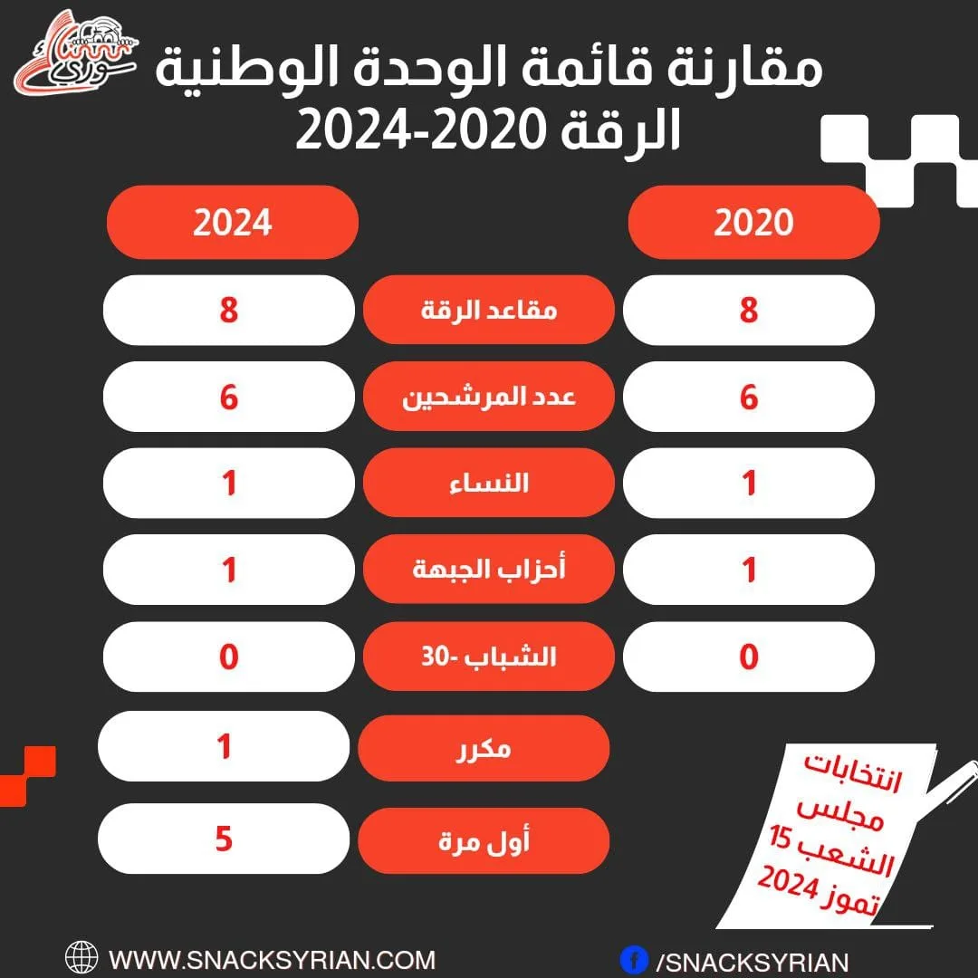 مقارنة قائمة الوحدة الوطنية الرقة 2020-2024
