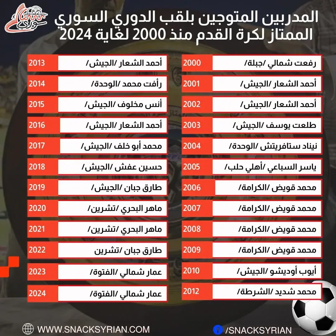 المدربين المتوجين بلقب الدوري السوري الممتاز لكرة القدم منذ 2000 ولغاية 2024
