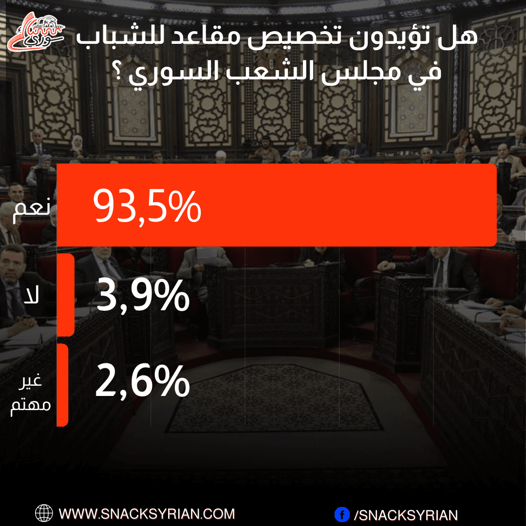 هل تؤيدون تخصيص مقاعد للشباب في مجلس الشعب السوري؟