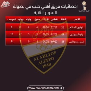 إحصائيات فريق أهلي حلب في بطولة السوبر الثانية