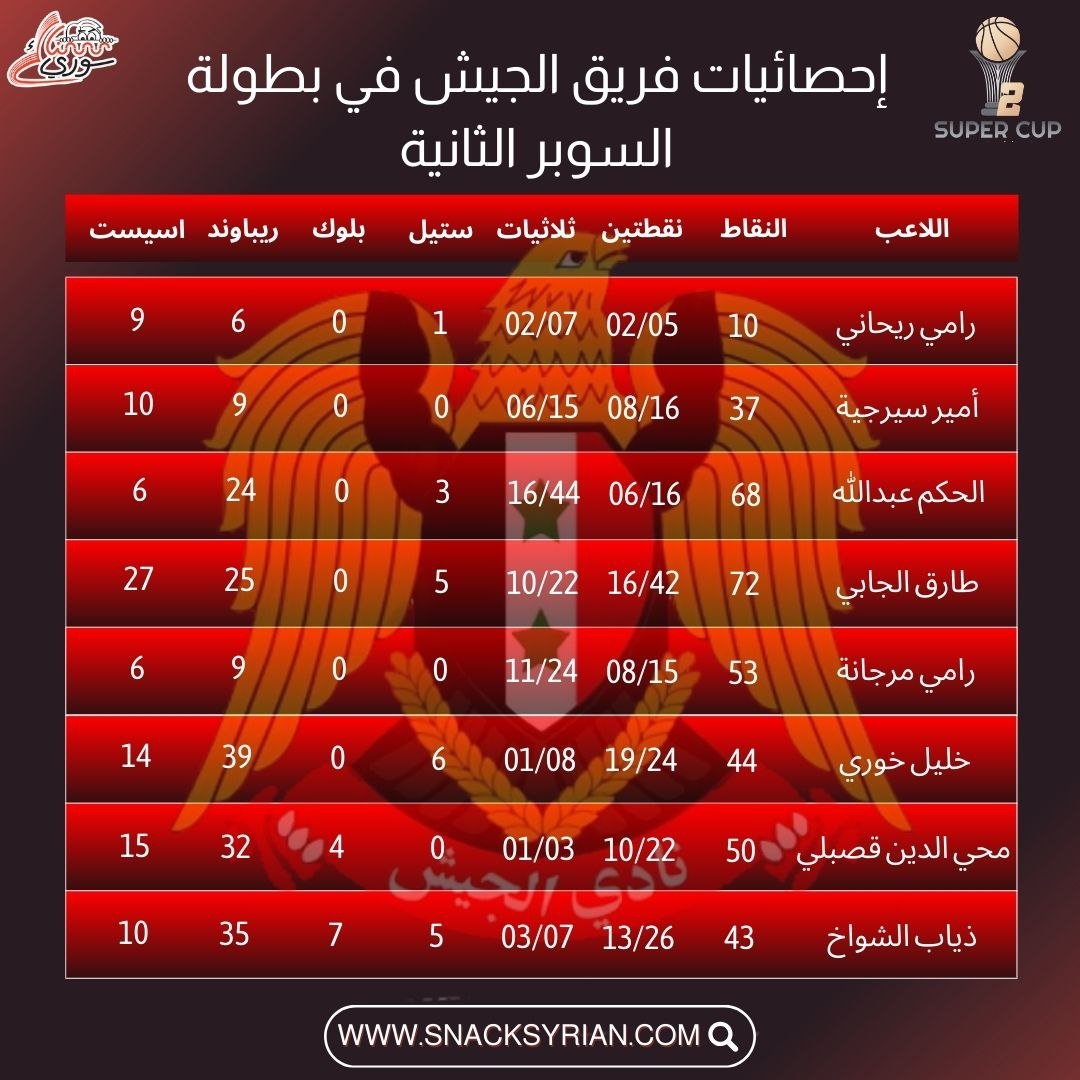 إحصائيات فريق الجيش في بطولة السوبر الثانية