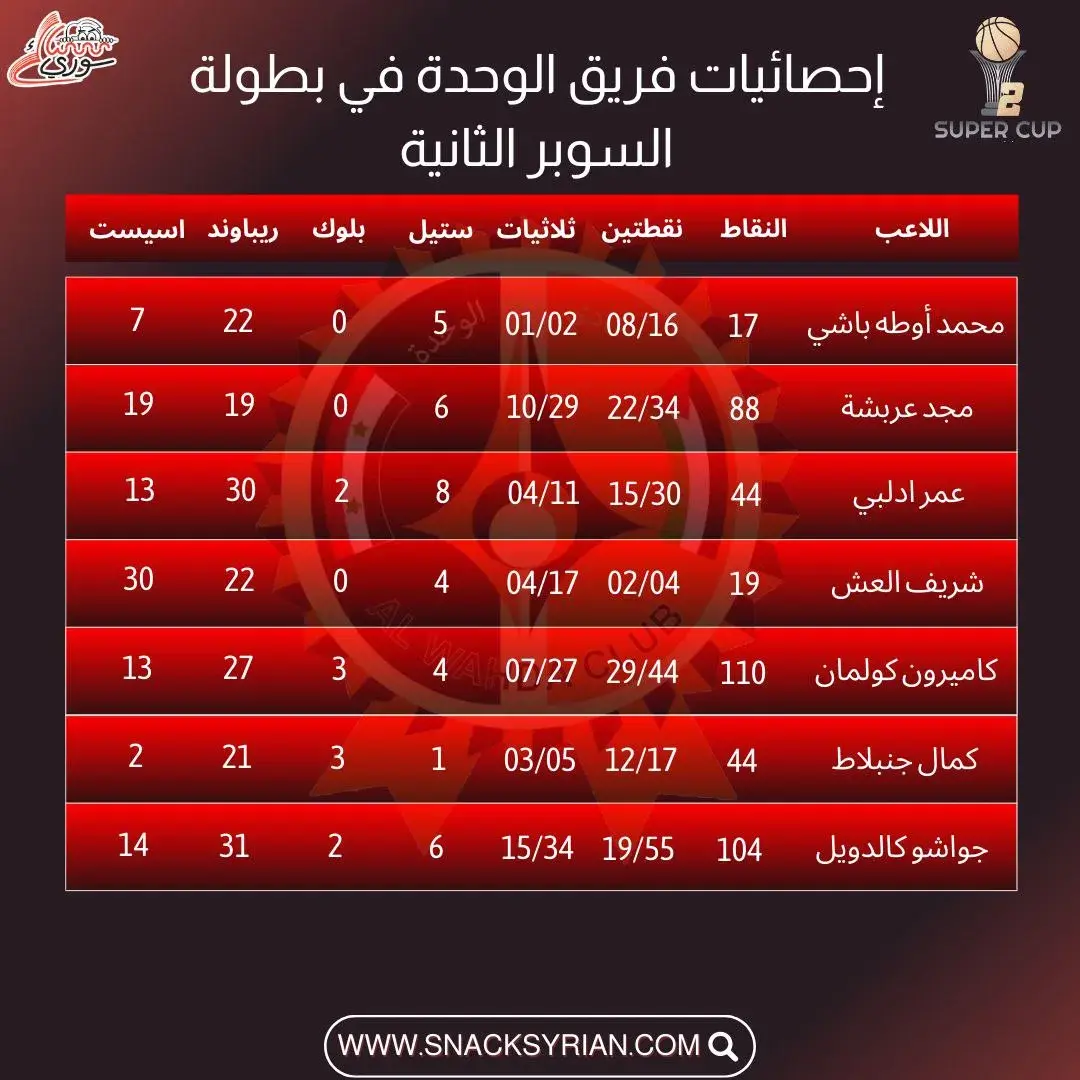 إحصائيات فريق الوحدة في بطولة السوبر الثانية