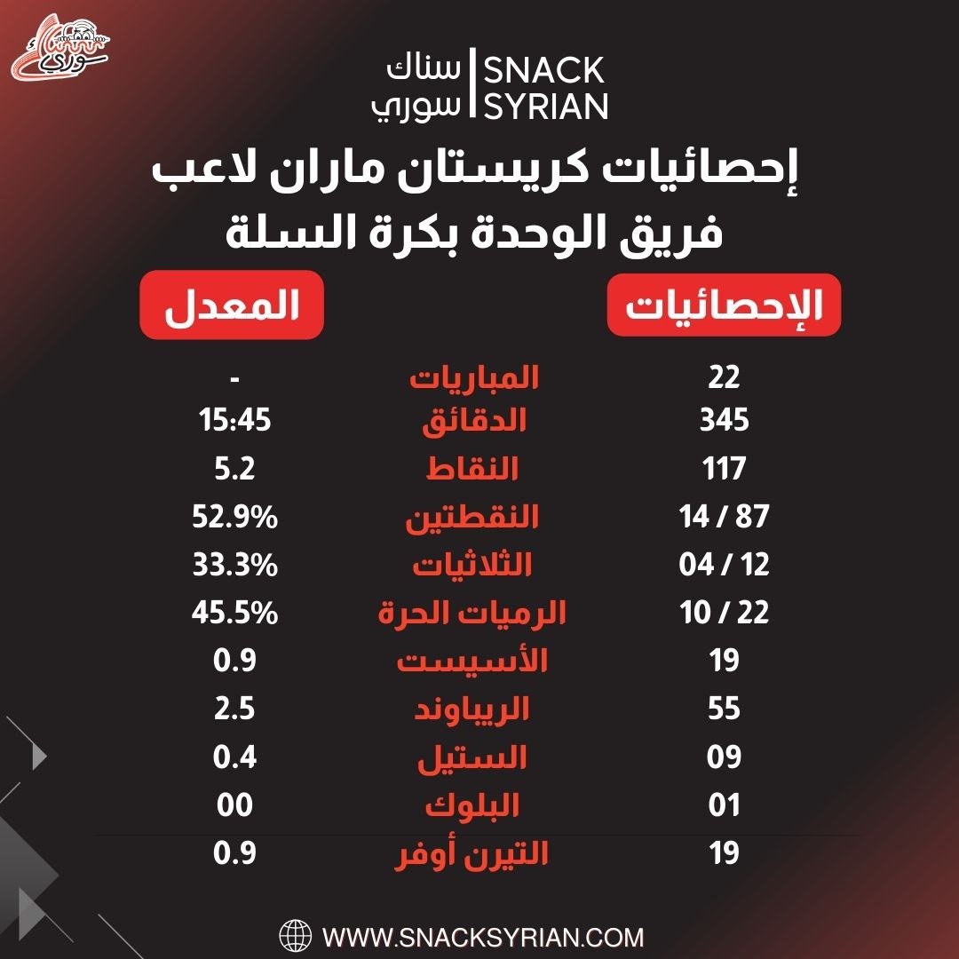 إحصائيات كريستان ماران الموسم الماضي