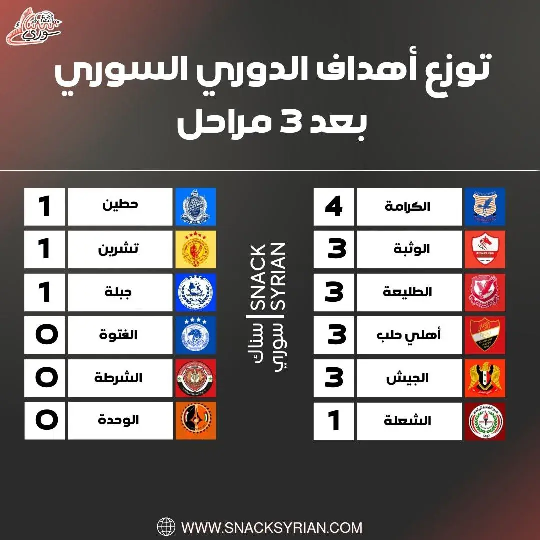 توزع أهداف الدوري السوري بعد 3 مراحل