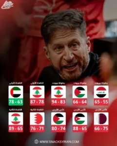 نتائج منتخب سوريا بقيادة المدرب الأرجنتيني فوكاندو بيتراتشي