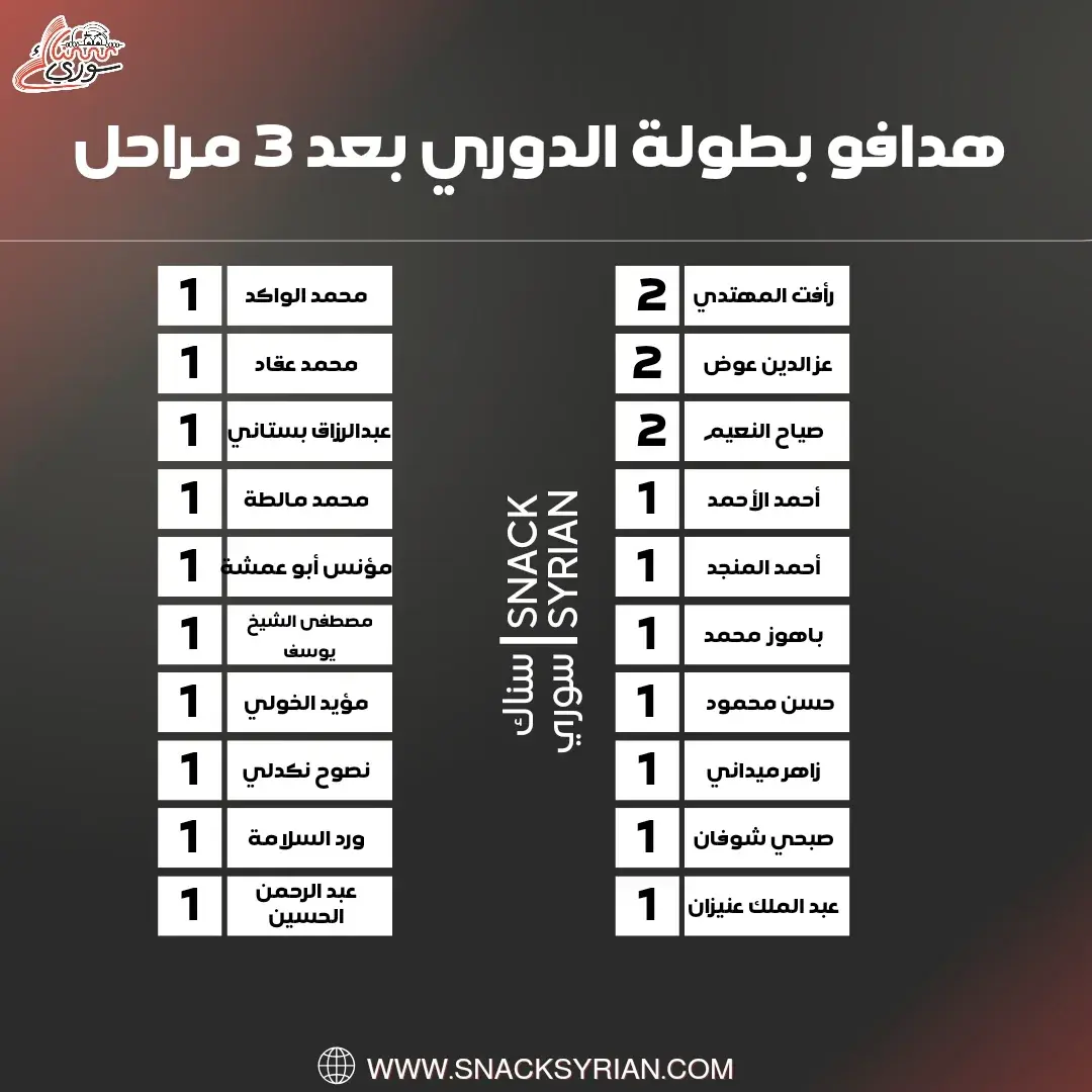 هدافو بطولة الدوري بعد 3 مراحل