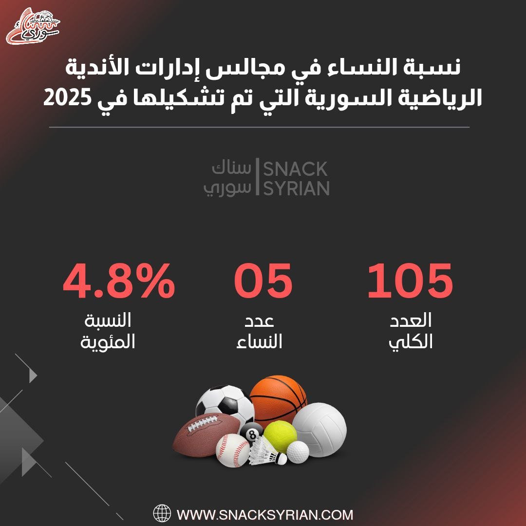 نسبة حضور نسائي في مجالس ادرات الاندية الرياضية السورية التي تم تشكيلها في 2025