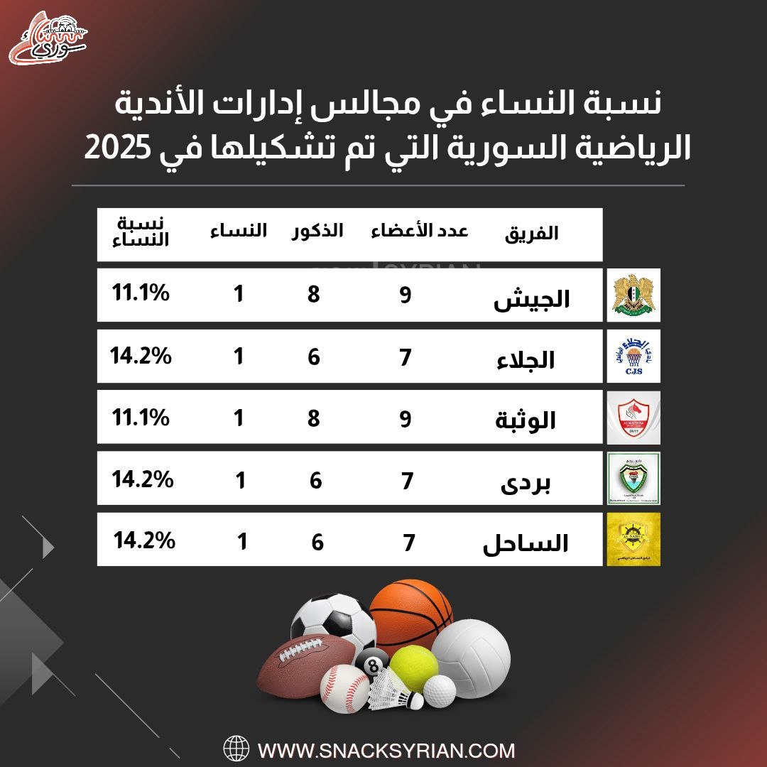 نسبة حضور النساء في مجالس ادرات الاندية الرياضية السورية التي تم تشكيلها في 2025