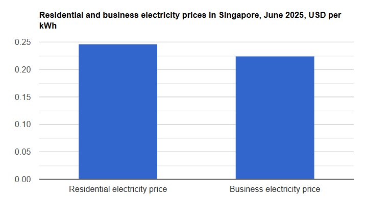 سوريا تتفوق على سنغافورة بأسعار الكهرباء