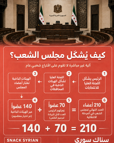 كيف يشكل مجلس الشعب السوري، آلية تشكيل مجلس الشعب السوري