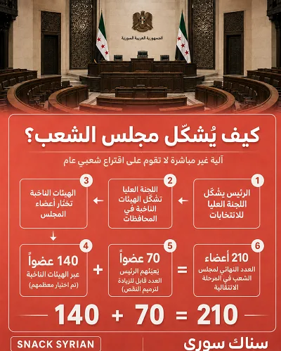 كيف يشكل مجلس الشعب السوري، آلية تشكيل مجلس الشعب السوري